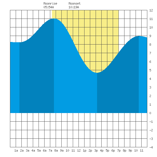 Freshwater Bay tide chart for Thursday, March 12, 2026