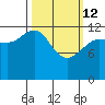 Freshwater Bay tide chart for Thursday, March 12, 2026