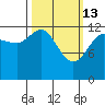 Freshwater Bay tide chart for Friday, March 13, 2026