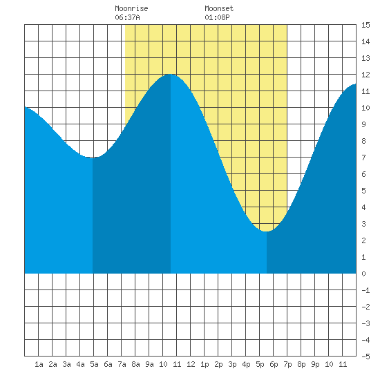 Freshwater Bay tide chart for Saturday, March 14, 2026
