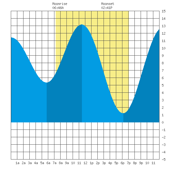 Freshwater Bay tide chart for Sunday, March 15, 2026