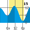 Freshwater Bay tide chart for Sunday, March 15, 2026