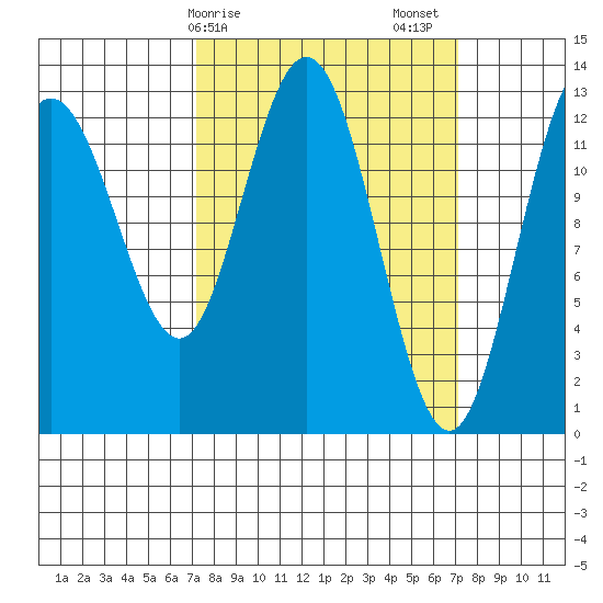 Freshwater Bay tide chart for Monday, March 16, 2026