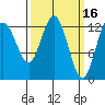 Freshwater Bay tide chart for Monday, March 16, 2026