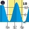 Freshwater Bay tide chart for Wednesday, March 18, 2026