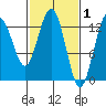 Freshwater Bay tide chart for Sunday, March 1, 2026