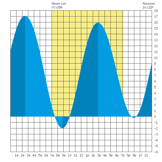Freshwater Bay tide chart for Friday, March 20, 2026