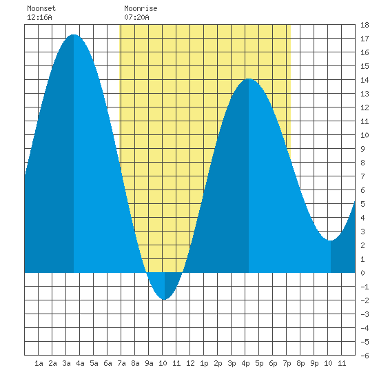 Freshwater Bay tide chart for Sunday, March 22, 2026