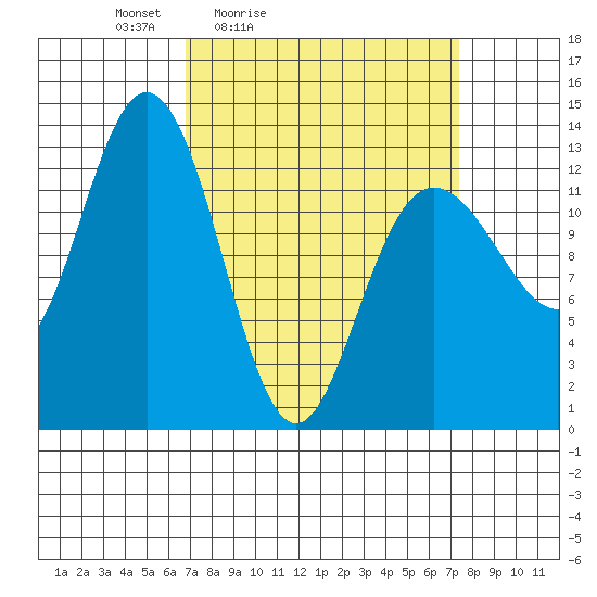 Freshwater Bay tide chart for Tuesday, March 24, 2026