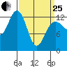 Freshwater Bay tide chart for Wednesday, March 25, 2026