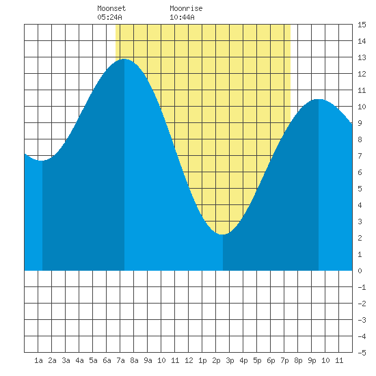 Freshwater Bay tide chart for Thursday, March 26, 2026