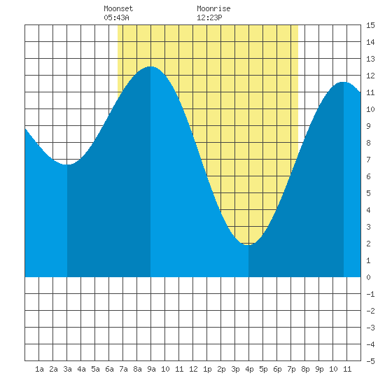 Freshwater Bay tide chart for Friday, March 27, 2026