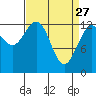 Freshwater Bay tide chart for Friday, March 27, 2026