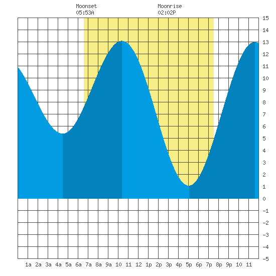 Freshwater Bay tide chart for Saturday, March 28, 2026