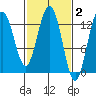 Freshwater Bay tide chart for Monday, March 2, 2026