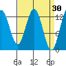 Freshwater Bay tide chart for Monday, March 30, 2026