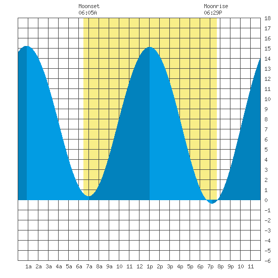 Freshwater Bay tide chart for Tuesday, March 31, 2026