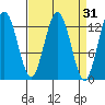 Freshwater Bay tide chart for Tuesday, March 31, 2026