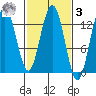 Freshwater Bay tide chart for Tuesday, March 3, 2026