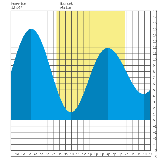 Freshwater Bay tide chart for Sunday, March 8, 2026