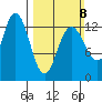 Freshwater Bay tide chart for Sunday, March 8, 2026