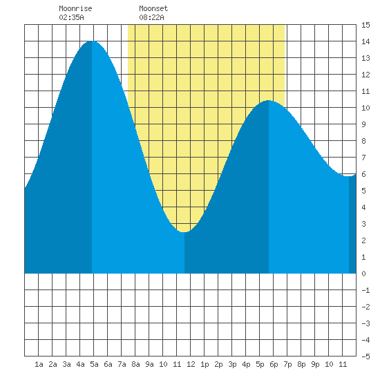Freshwater Bay tide chart for Monday, March 9, 2026