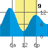 Freshwater Bay tide chart for Monday, March 9, 2026