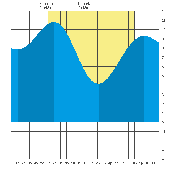 Freshwater Bay tide chart for Friday, April 10, 2026