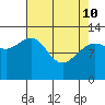 Freshwater Bay tide chart for Friday, April 10, 2026
