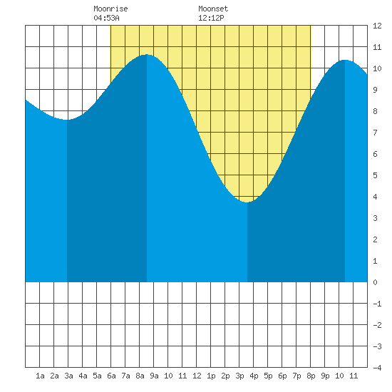 Freshwater Bay tide chart for Saturday, April 11, 2026