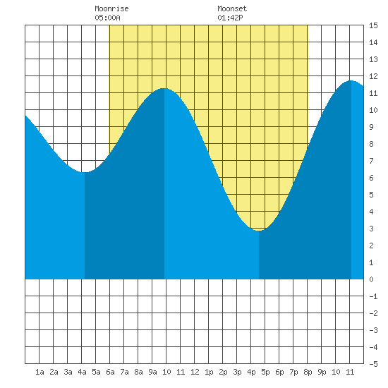 Freshwater Bay tide chart for Sunday, April 12, 2026
