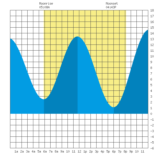 Freshwater Bay tide chart for Tuesday, April 14, 2026