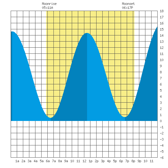 Freshwater Bay tide chart for Wednesday, April 15, 2026