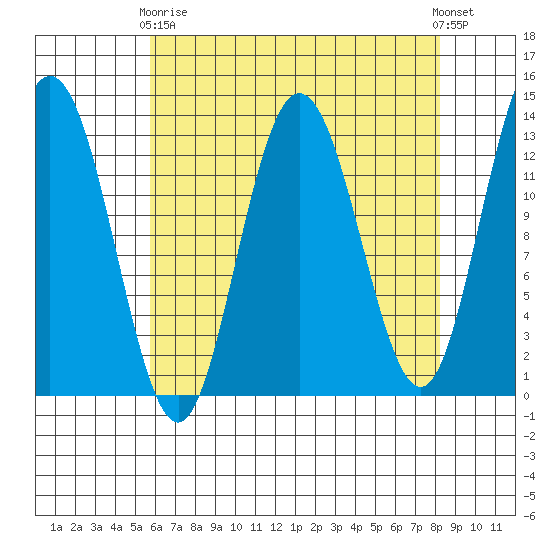 Freshwater Bay tide chart for Thursday, April 16, 2026