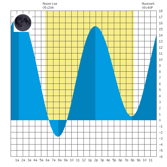 Freshwater Bay tide chart for Friday, April 17, 2026