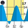 Freshwater Bay tide chart for Friday, April 17, 2026