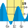 Freshwater Bay tide chart for Sunday, April 19, 2026