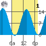 Freshwater Bay tide chart for Wednesday, April 1, 2026