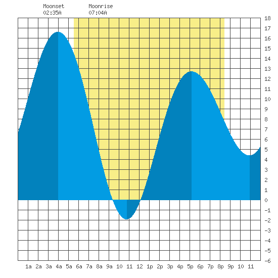 Freshwater Bay tide chart for Tuesday, April 21, 2026