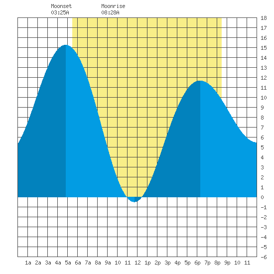 Freshwater Bay tide chart for Wednesday, April 22, 2026