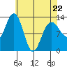 Freshwater Bay tide chart for Wednesday, April 22, 2026