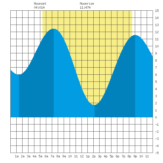 Freshwater Bay tide chart for Friday, April 24, 2026