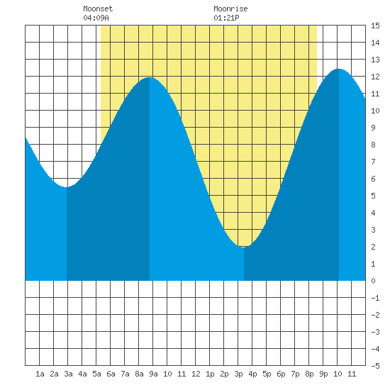 Freshwater Bay tide chart for Saturday, April 25, 2026