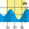 Freshwater Bay tide chart for Saturday, April 25, 2026
