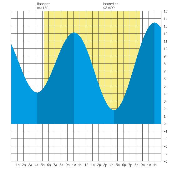 Freshwater Bay tide chart for Sunday, April 26, 2026