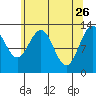 Freshwater Bay tide chart for Sunday, April 26, 2026