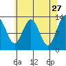 Freshwater Bay tide chart for Monday, April 27, 2026