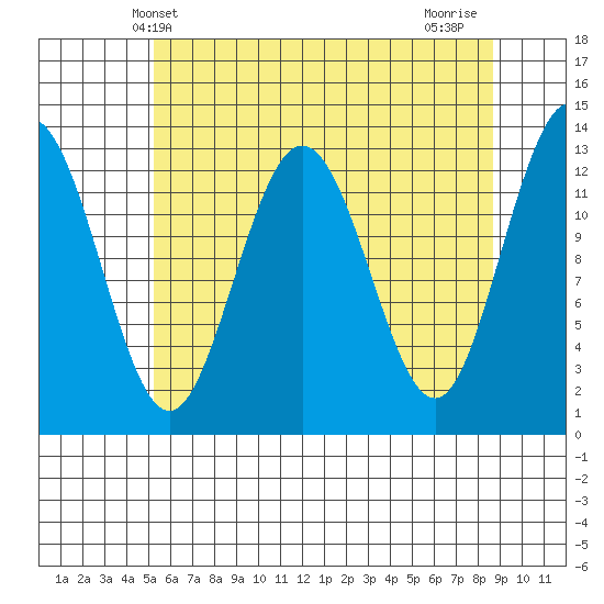 Freshwater Bay tide chart for Tuesday, April 28, 2026