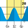 Freshwater Bay tide chart for Tuesday, April 28, 2026