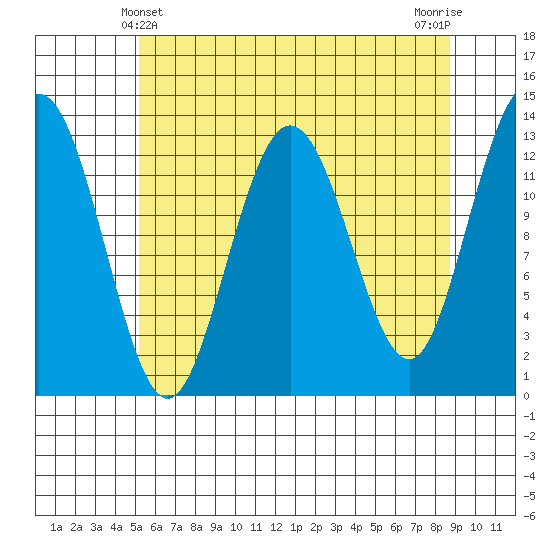 Freshwater Bay tide chart for Wednesday, April 29, 2026